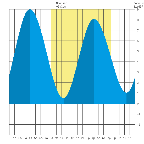Northwest Arm tide chart for Friday, March 10, 2023