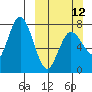 Northwest Arm tide chart for Sunday, March 12, 2023