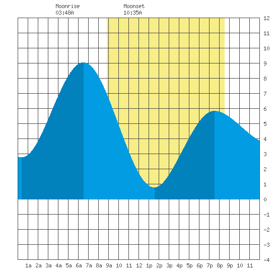 Northwest Arm tide chart for Monday, March 13, 2023