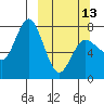 Northwest Arm tide chart for Monday, March 13, 2023