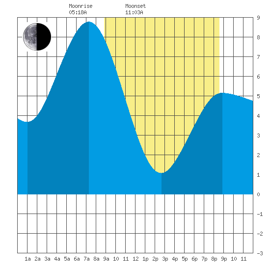 Northwest Arm tide chart for Tuesday, March 14, 2023