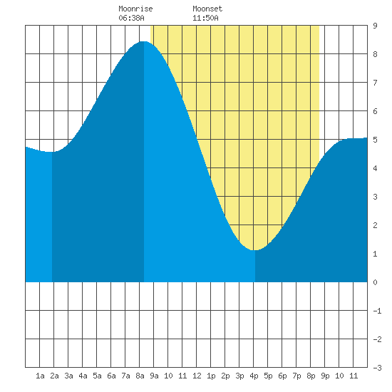Northwest Arm tide chart for Wednesday, March 15, 2023