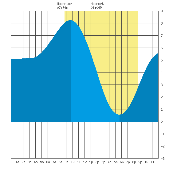 Northwest Arm tide chart for Thursday, March 16, 2023