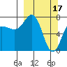 Northwest Arm tide chart for Friday, March 17, 2023
