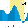 Northwest Arm tide chart for Saturday, March 18, 2023