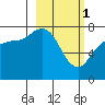 Northwest Arm tide chart for Wednesday, March 1, 2023