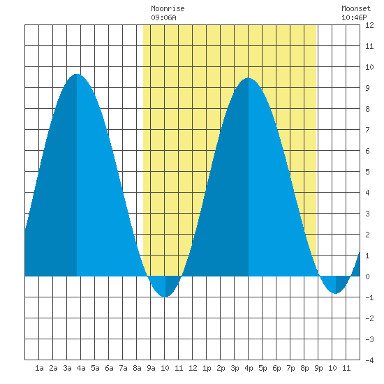 Northwest Arm tide chart for Wednesday, March 22, 2023