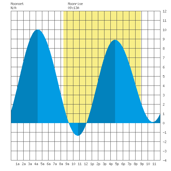 Northwest Arm tide chart for Thursday, March 23, 2023