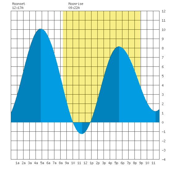 Northwest Arm tide chart for Friday, March 24, 2023