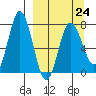 Northwest Arm tide chart for Friday, March 24, 2023