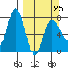 Northwest Arm tide chart for Saturday, March 25, 2023