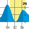 Northwest Arm tide chart for Sunday, March 26, 2023