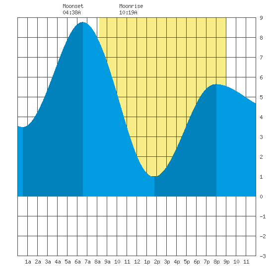Northwest Arm tide chart for Monday, March 27, 2023