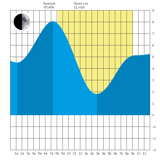 Northwest Arm tide chart for Tuesday, March 28, 2023