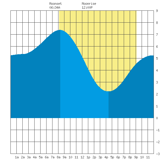 Northwest Arm tide chart for Wednesday, March 29, 2023