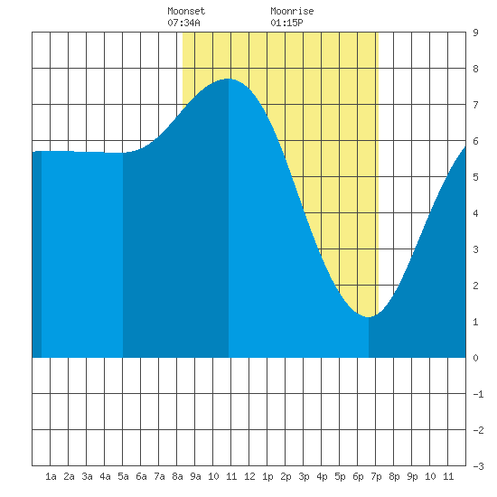 Northwest Arm tide chart for Thursday, March 2, 2023