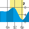 Northwest Arm tide chart for Thursday, March 2, 2023