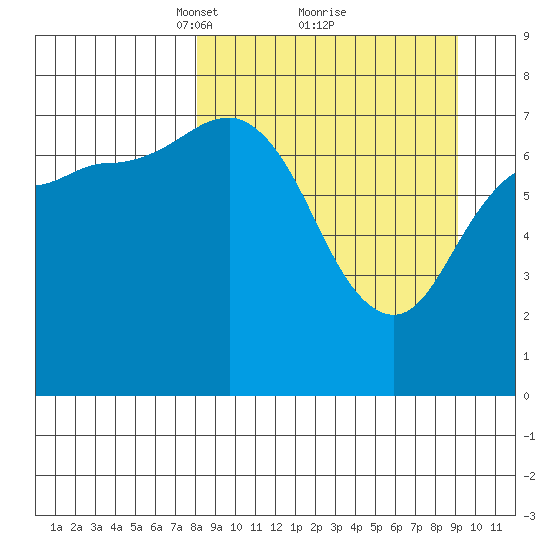 Northwest Arm tide chart for Thursday, March 30, 2023