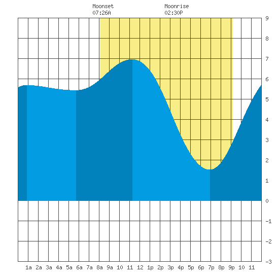 Northwest Arm tide chart for Friday, March 31, 2023