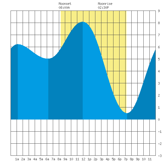 Northwest Arm tide chart for Friday, March 3, 2023