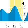 Northwest Arm tide chart for Saturday, March 4, 2023