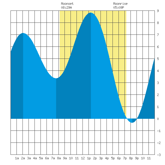 Northwest Arm tide chart for Sunday, March 5, 2023