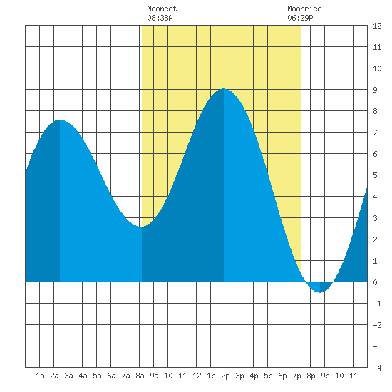 Northwest Arm tide chart for Monday, March 6, 2023