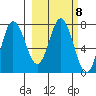Northwest Arm tide chart for Wednesday, March 8, 2023