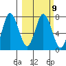 Northwest Arm tide chart for Thursday, March 9, 2023