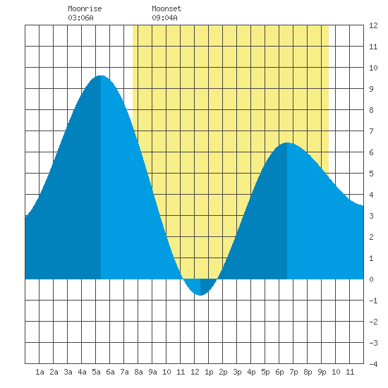 Northwest Arm tide chart for Monday, April 10, 2023
