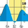 Northwest Arm tide chart for Monday, April 10, 2023