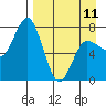 Northwest Arm tide chart for Tuesday, April 11, 2023