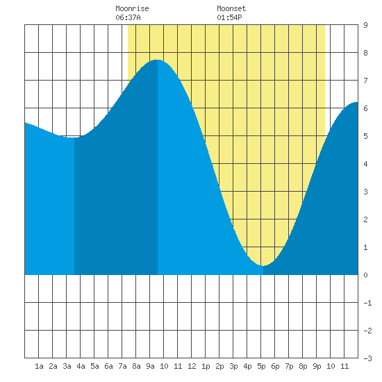 Northwest Arm tide chart for Friday, April 14, 2023