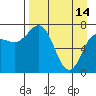 Northwest Arm tide chart for Friday, April 14, 2023