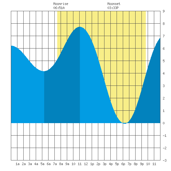 Northwest Arm tide chart for Saturday, April 15, 2023