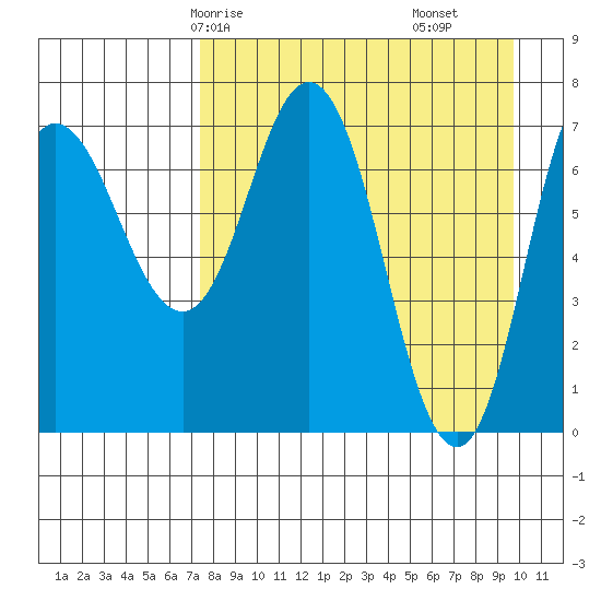 Northwest Arm tide chart for Sunday, April 16, 2023
