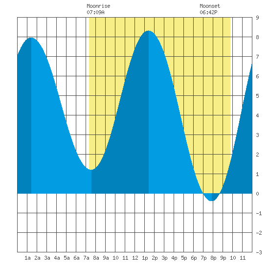 Northwest Arm tide chart for Monday, April 17, 2023