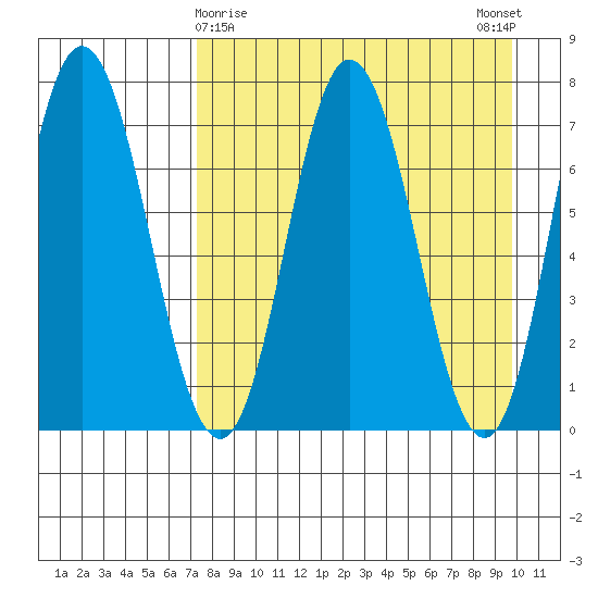 Northwest Arm tide chart for Tuesday, April 18, 2023