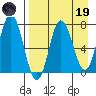 Northwest Arm tide chart for Wednesday, April 19, 2023