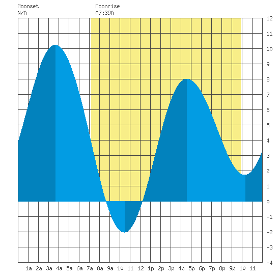 Northwest Arm tide chart for Friday, April 21, 2023