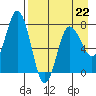 Northwest Arm tide chart for Saturday, April 22, 2023