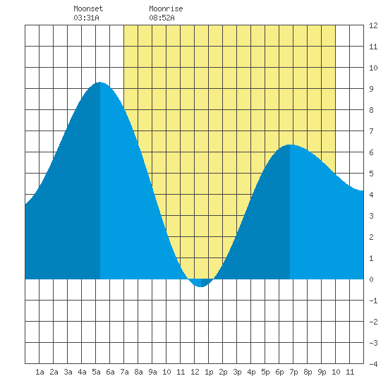 Northwest Arm tide chart for Monday, April 24, 2023