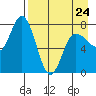 Northwest Arm tide chart for Monday, April 24, 2023