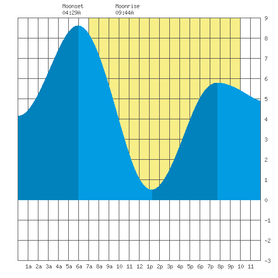 Northwest Arm tide chart for Tuesday, April 25, 2023