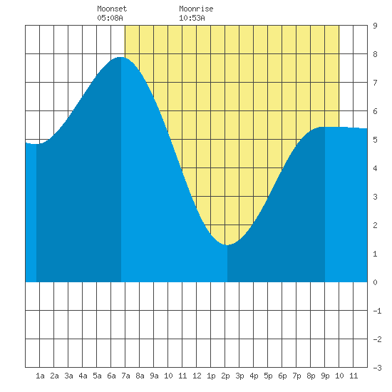 Northwest Arm tide chart for Wednesday, April 26, 2023