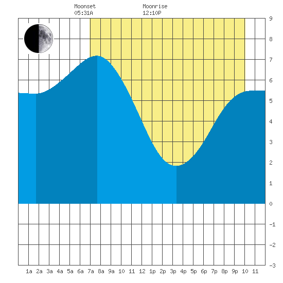 Northwest Arm tide chart for Thursday, April 27, 2023