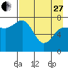 Northwest Arm tide chart for Thursday, April 27, 2023
