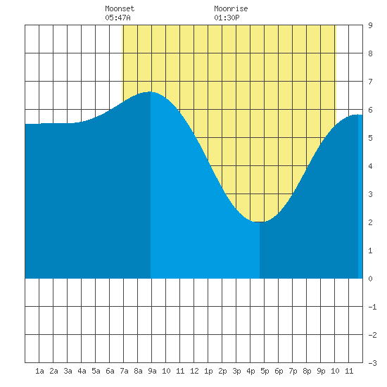 Northwest Arm tide chart for Friday, April 28, 2023