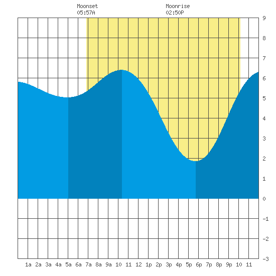 Northwest Arm tide chart for Saturday, April 29, 2023