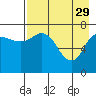 Northwest Arm tide chart for Saturday, April 29, 2023